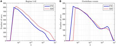 Construction and Analysis of Weighted Brain Networks from SICE for the Study of Alzheimer's Disease